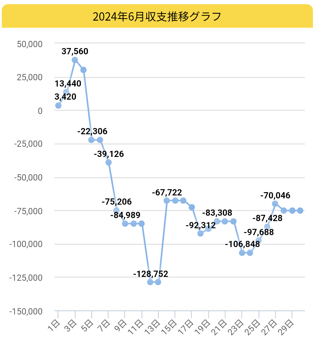 2024年6月収支グラフ