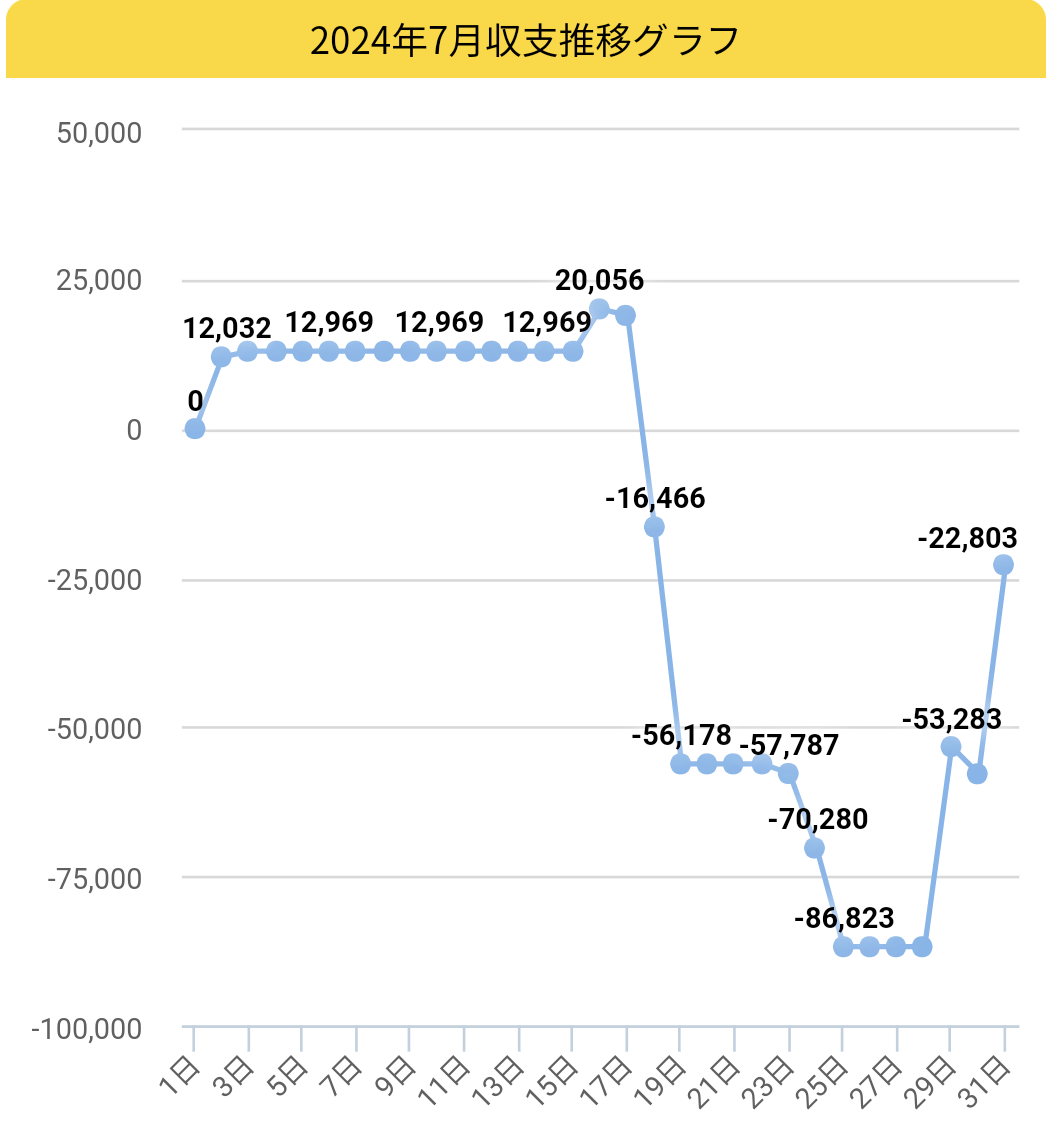 2024.7月収支グラフ