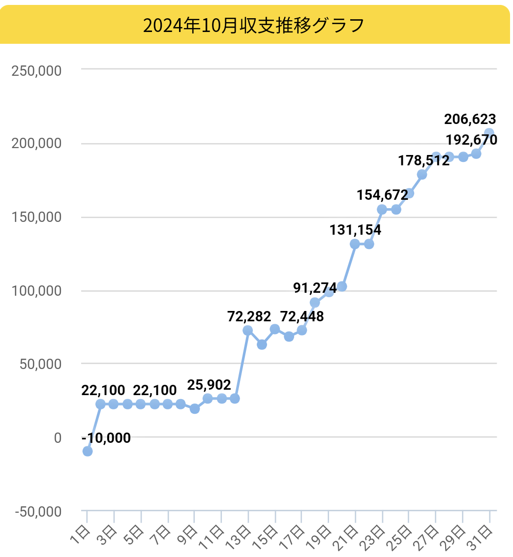 2024.10月収支グラフ