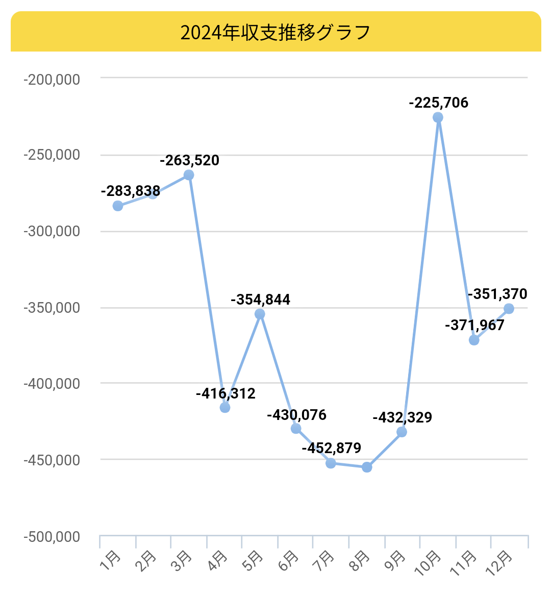 収支グラフ2024年間