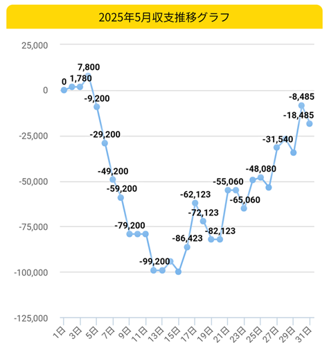 2025.5月収支グラフ