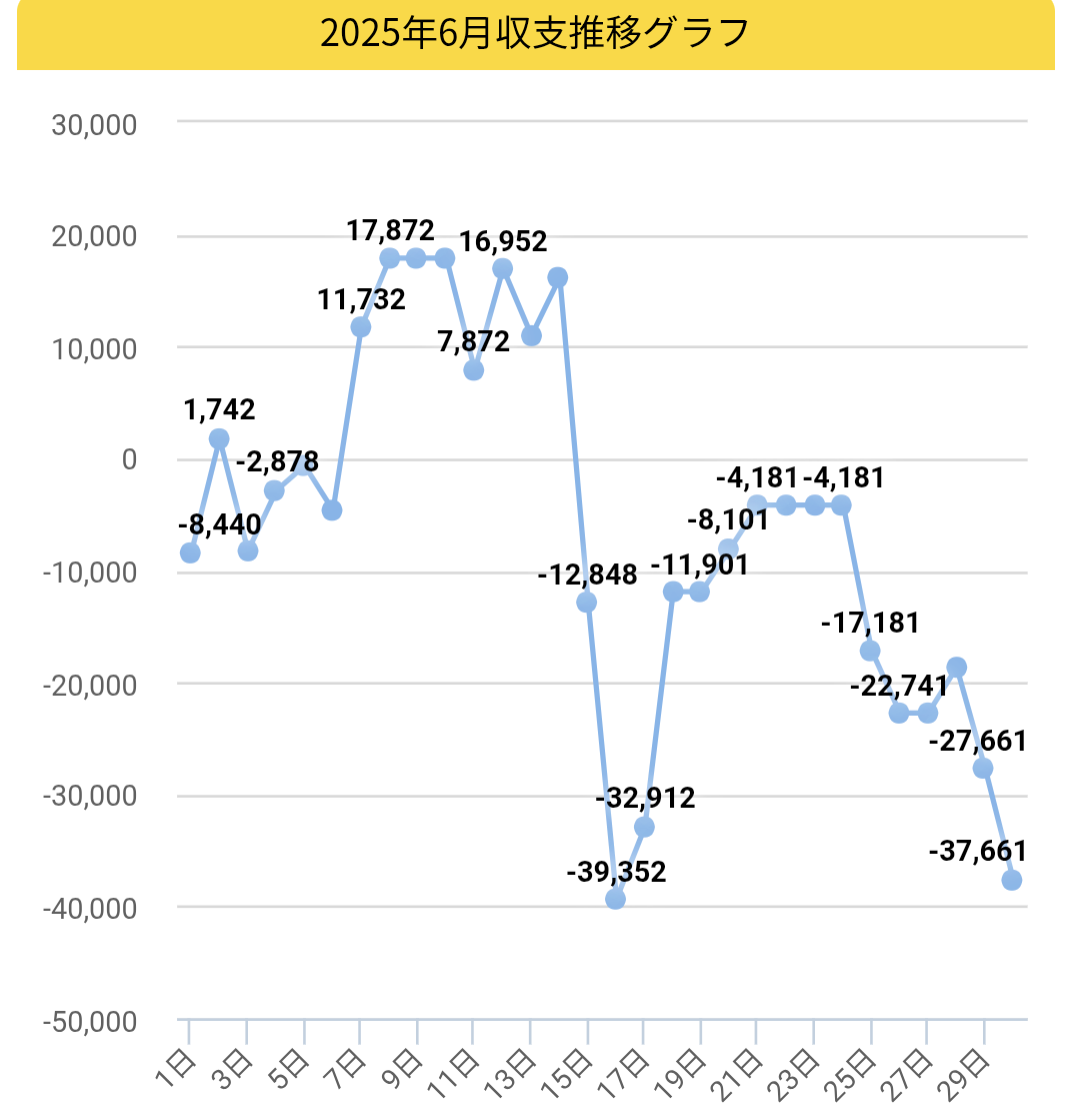 2025年6月収支グラフ