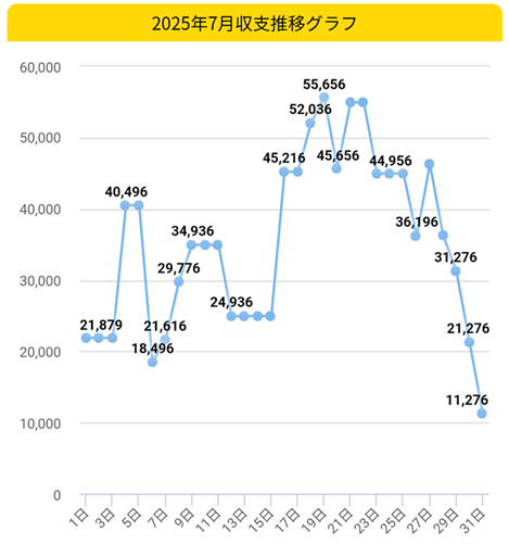 2025.7月稼働グラフ