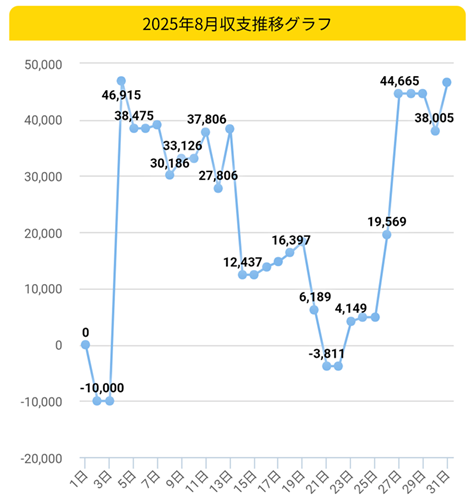 2025.8月稼働グラフ