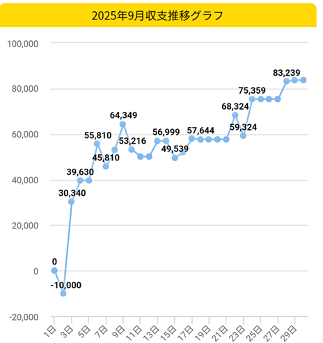 2025.9月稼働グラフ