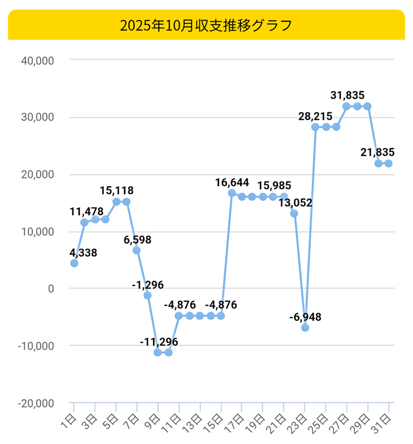 2025.10月収支グラフ
