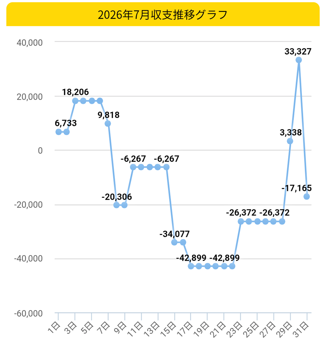 2026.7月収支グラフ
